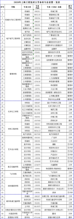 超值双非大学，培养工程师的摇篮 上海工程技术大学！